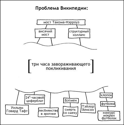 Проблема Википедии